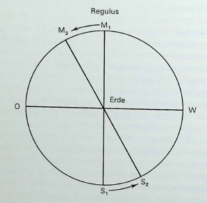 sidereal and synodic lunar cycles